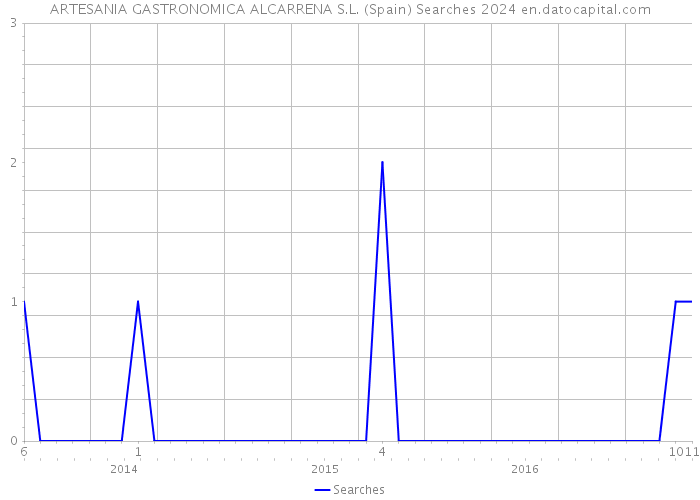 ARTESANIA GASTRONOMICA ALCARRENA S.L. (Spain) Searches 2024 