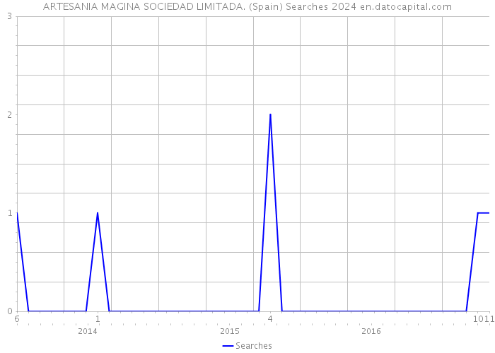ARTESANIA MAGINA SOCIEDAD LIMITADA. (Spain) Searches 2024 