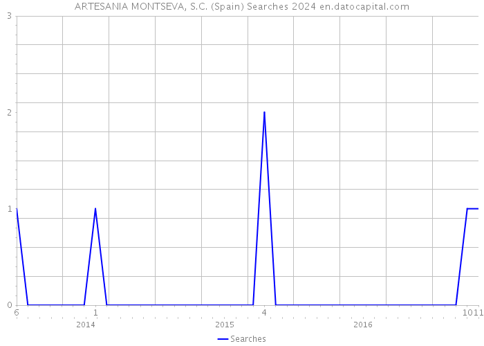 ARTESANIA MONTSEVA, S.C. (Spain) Searches 2024 