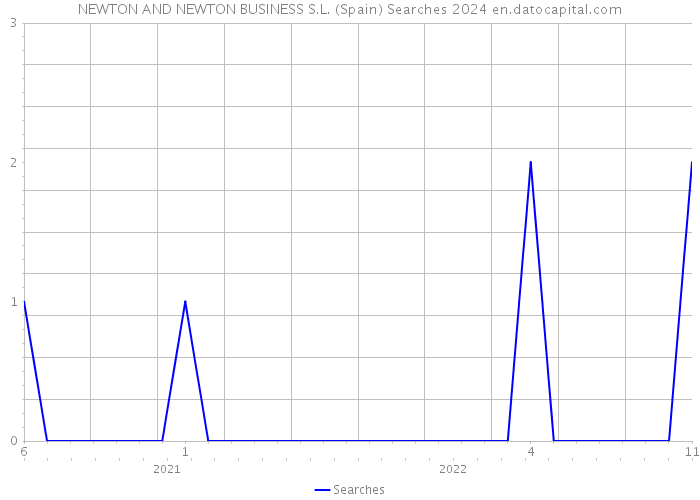 NEWTON AND NEWTON BUSINESS S.L. (Spain) Searches 2024 
