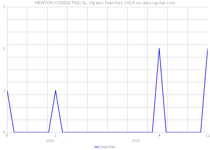 NEWTON CONSULTING SL. (Spain) Searches 2024 