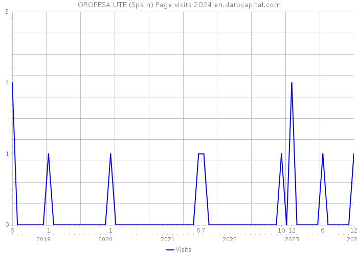 OROPESA UTE (Spain) Page visits 2024 