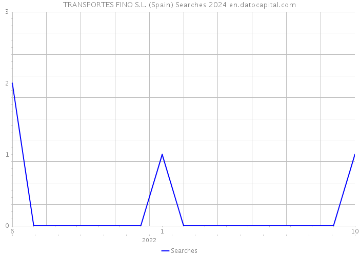 TRANSPORTES FINO S.L. (Spain) Searches 2024 