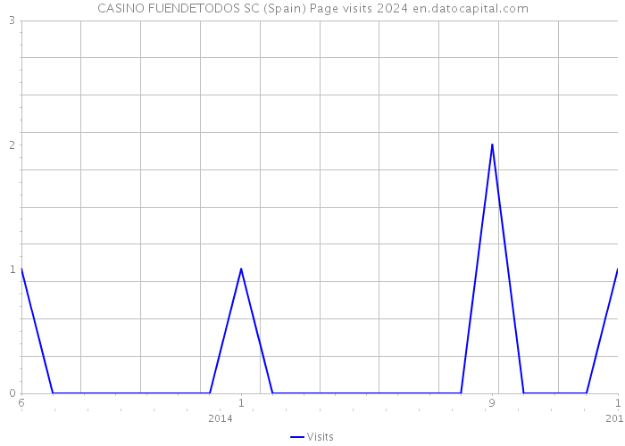 CASINO FUENDETODOS SC (Spain) Page visits 2024 