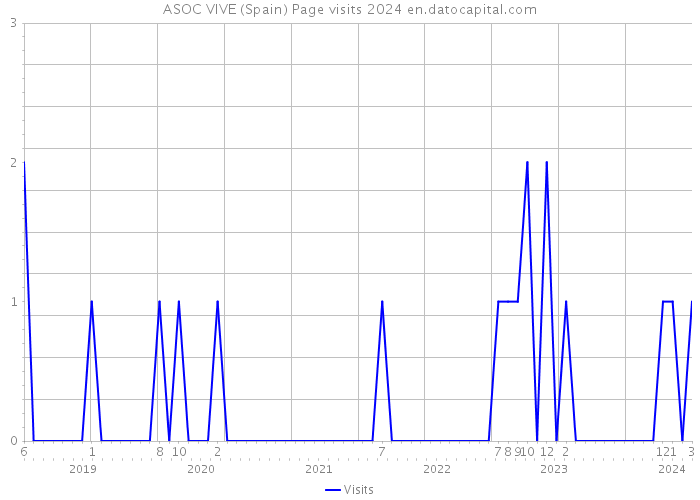 ASOC VIVE (Spain) Page visits 2024 