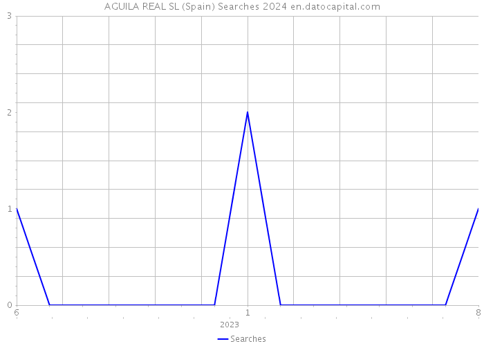 AGUILA REAL SL (Spain) Searches 2024 