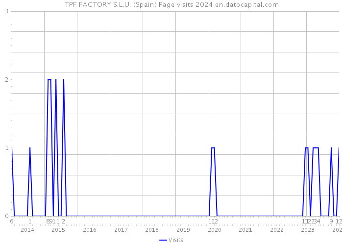 TPF FACTORY S.L.U. (Spain) Page visits 2024 