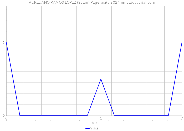 AURELIANO RAMOS LOPEZ (Spain) Page visits 2024 