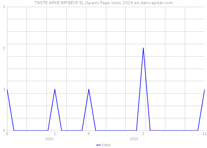 TASTE ARKE IMP&EXP SL (Spain) Page visits 2024 