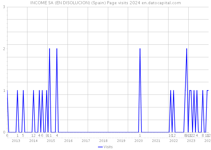 INCOME SA (EN DISOLUCION) (Spain) Page visits 2024 