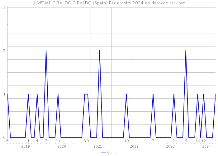 JUVENAL GIRALDO GIRALDO (Spain) Page visits 2024 