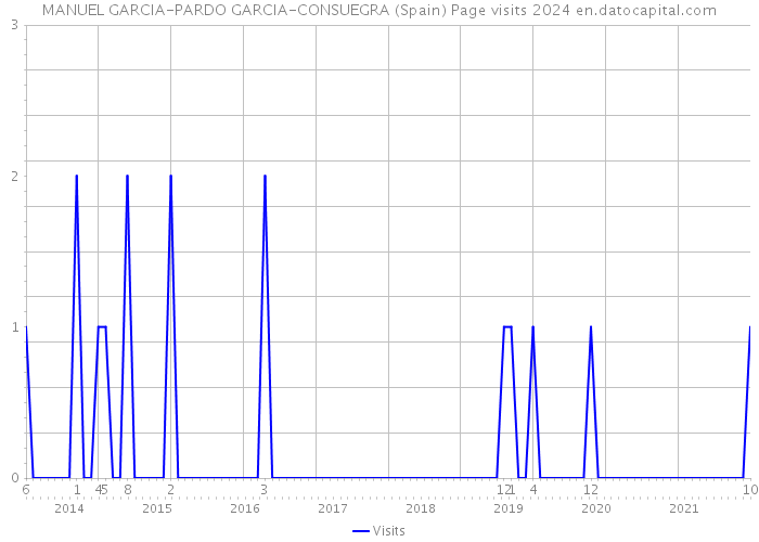 MANUEL GARCIA-PARDO GARCIA-CONSUEGRA (Spain) Page visits 2024 