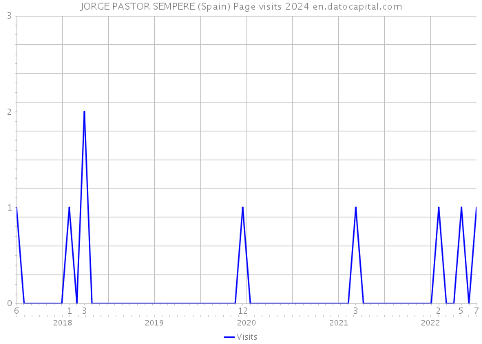 JORGE PASTOR SEMPERE (Spain) Page visits 2024 
