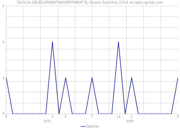 DLOCAL DEVELOPMENT&INVESTMENT SL (Spain) Searches 2024 