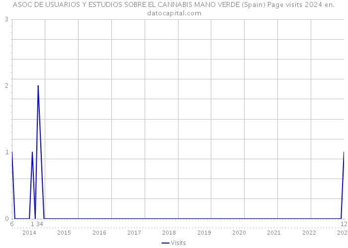 ASOC DE USUARIOS Y ESTUDIOS SOBRE EL CANNABIS MANO VERDE (Spain) Page visits 2024 