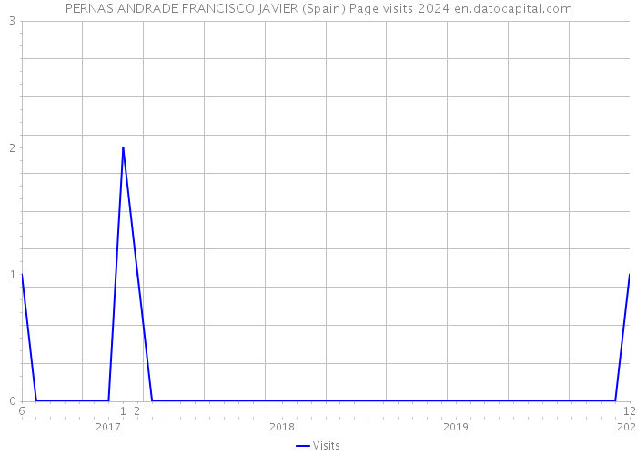 PERNAS ANDRADE FRANCISCO JAVIER (Spain) Page visits 2024 