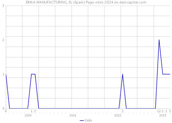 EMKA MANUFACTURING, SL (Spain) Page visits 2024 