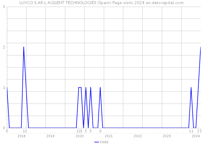 LUXCO S.AR.L AGILENT TECHNOLOGIES (Spain) Page visits 2024 