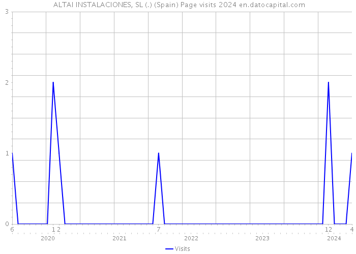  ALTAI INSTALACIONES, SL (.) (Spain) Page visits 2024 