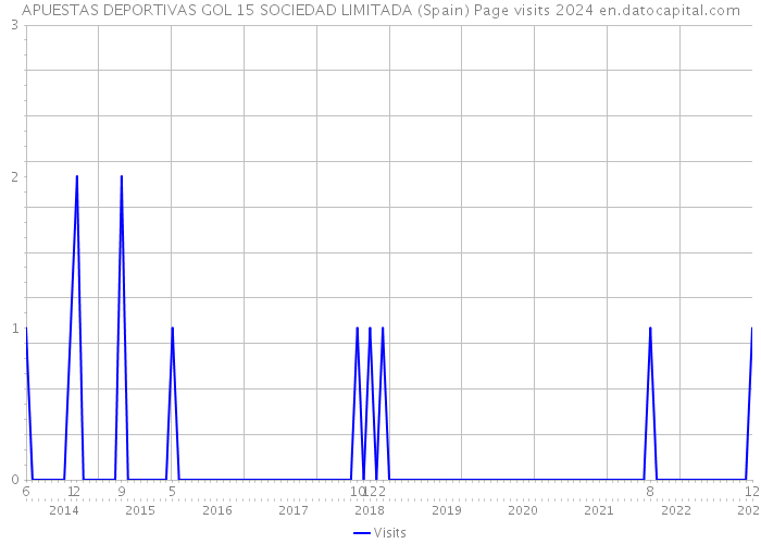 APUESTAS DEPORTIVAS GOL 15 SOCIEDAD LIMITADA (Spain) Page visits 2024 