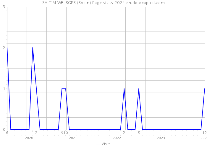 SA TIM WE-SGPS (Spain) Page visits 2024 