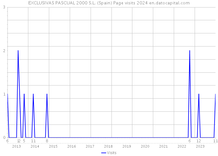 EXCLUSIVAS PASCUAL 2000 S.L. (Spain) Page visits 2024 