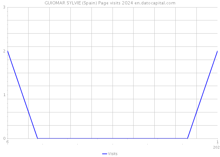 GUIOMAR SYLVIE (Spain) Page visits 2024 