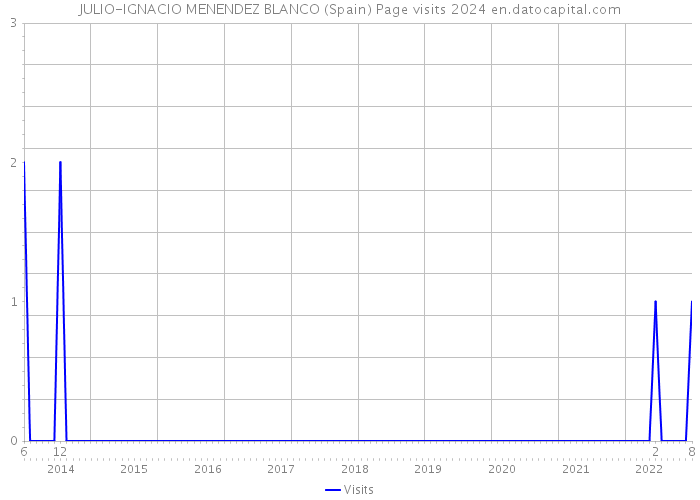 JULIO-IGNACIO MENENDEZ BLANCO (Spain) Page visits 2024 