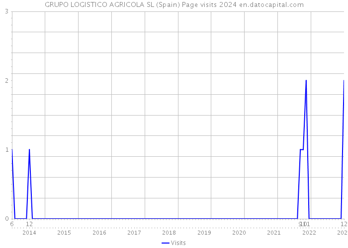 GRUPO LOGISTICO AGRICOLA SL (Spain) Page visits 2024 