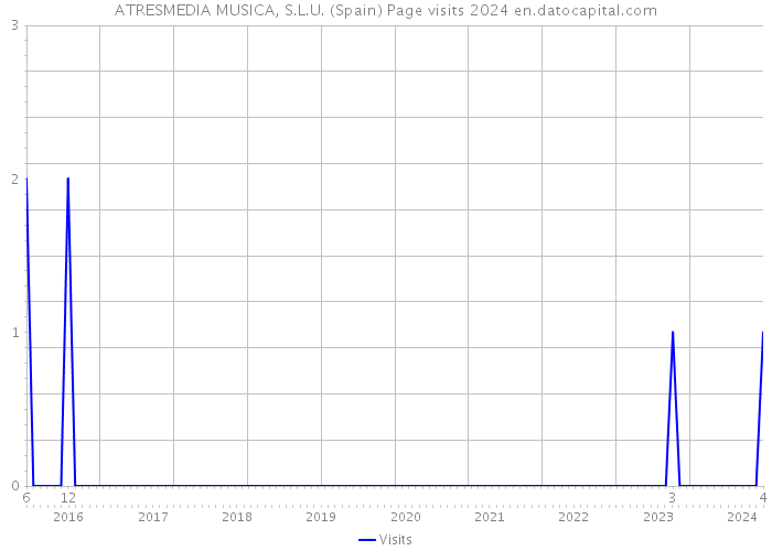ATRESMEDIA MUSICA, S.L.U. (Spain) Page visits 2024 