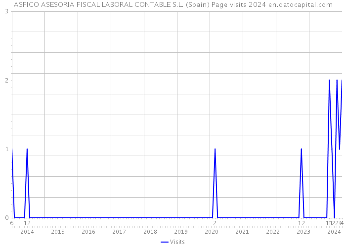 ASFICO ASESORIA FISCAL LABORAL CONTABLE S.L. (Spain) Page visits 2024 