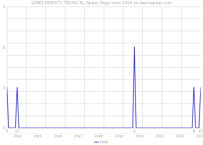 LINIES DESPATX TECNIC SL (Spain) Page visits 2024 