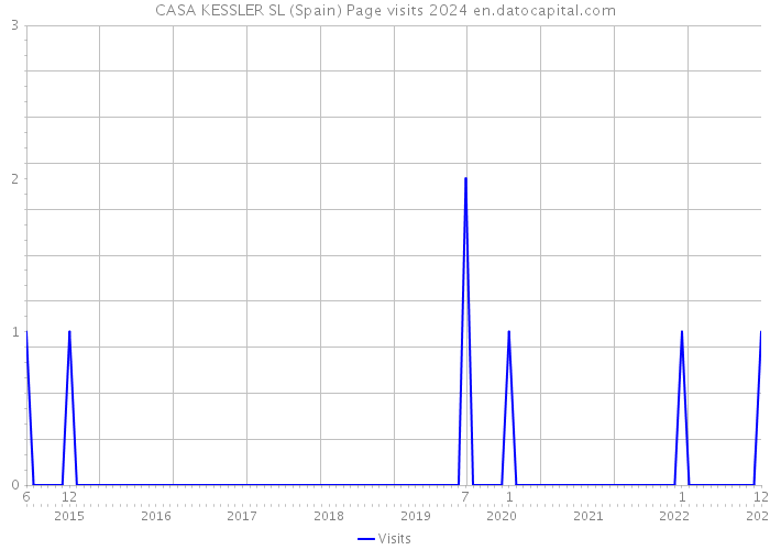 CASA KESSLER SL (Spain) Page visits 2024 