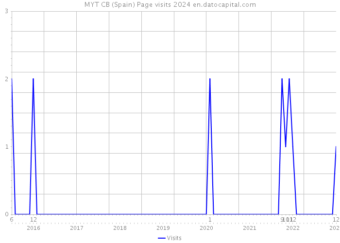 MYT CB (Spain) Page visits 2024 