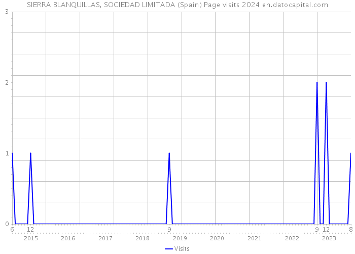 SIERRA BLANQUILLAS, SOCIEDAD LIMITADA (Spain) Page visits 2024 
