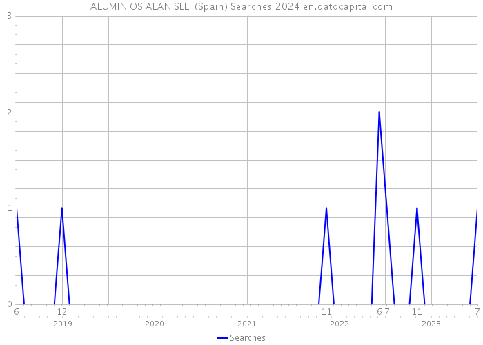 ALUMINIOS ALAN SLL. (Spain) Searches 2024 