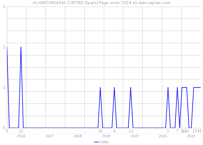 ALVARO MOLINA CORTES (Spain) Page visits 2024 