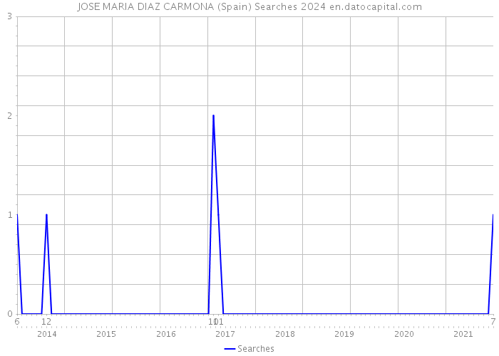 JOSE MARIA DIAZ CARMONA (Spain) Searches 2024 