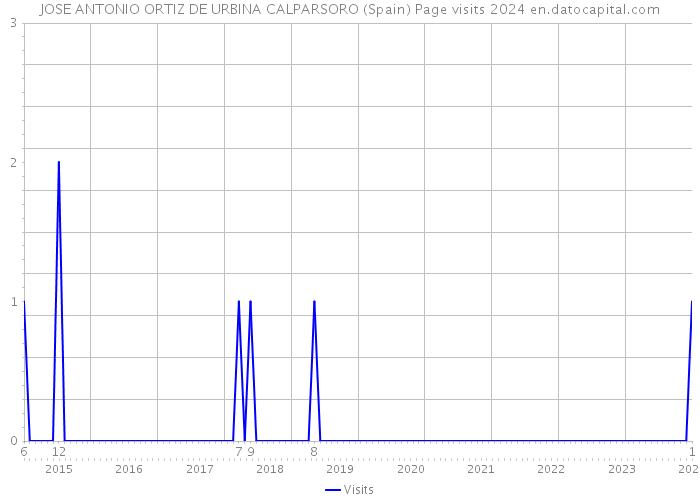 JOSE ANTONIO ORTIZ DE URBINA CALPARSORO (Spain) Page visits 2024 