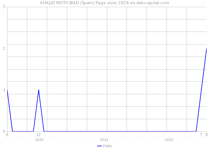 KHALID MOTII BIAD (Spain) Page visits 2024 