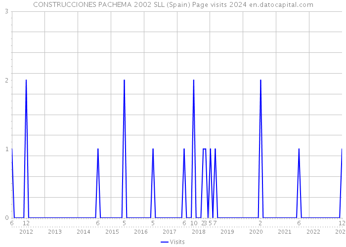 CONSTRUCCIONES PACHEMA 2002 SLL (Spain) Page visits 2024 
