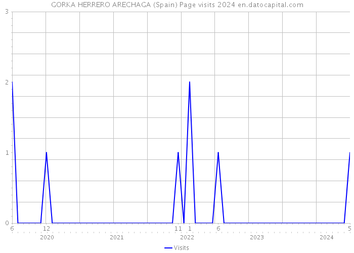 GORKA HERRERO ARECHAGA (Spain) Page visits 2024 