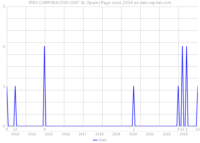 IPSO CORPORACION 2007 SL (Spain) Page visits 2024 