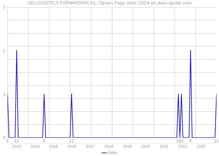 GDI LOGISTICS FORWARDING S.L. (Spain) Page visits 2024 