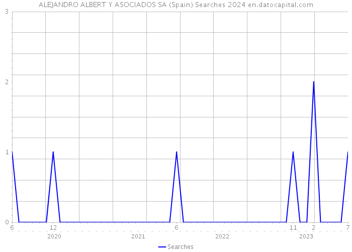 ALEJANDRO ALBERT Y ASOCIADOS SA (Spain) Searches 2024 