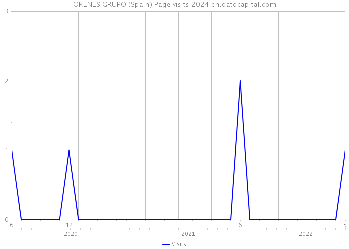 ORENES GRUPO (Spain) Page visits 2024 