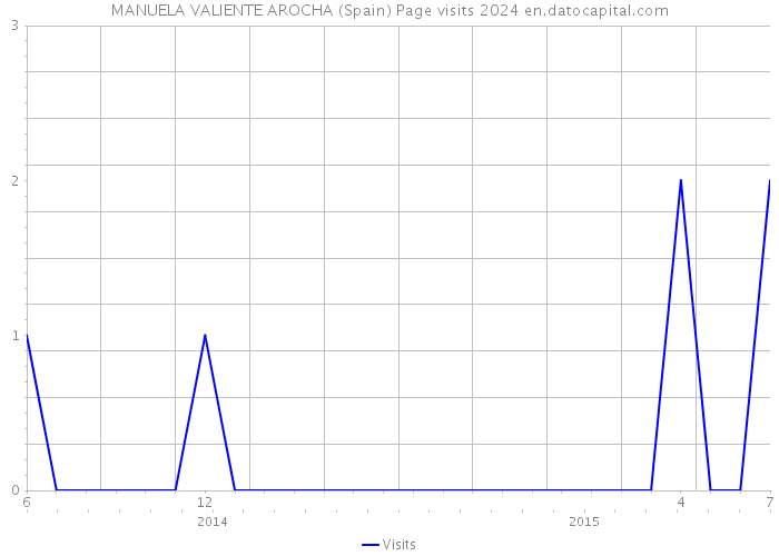 MANUELA VALIENTE AROCHA (Spain) Page visits 2024 