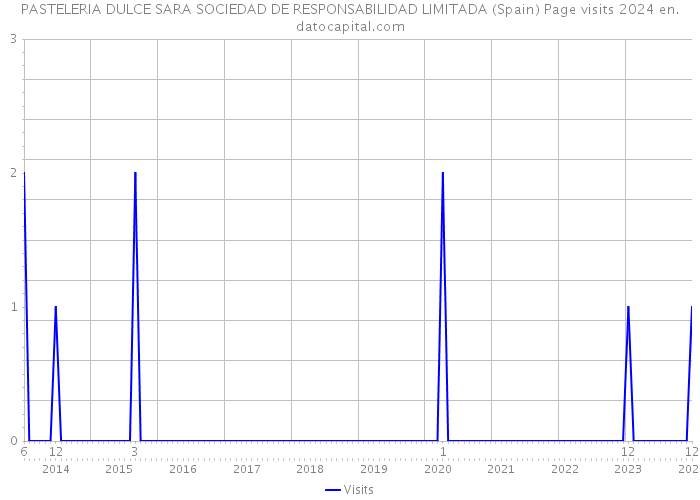 PASTELERIA DULCE SARA SOCIEDAD DE RESPONSABILIDAD LIMITADA (Spain) Page visits 2024 