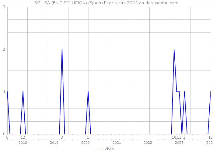 SISU SA (EN DISOLUCION) (Spain) Page visits 2024 