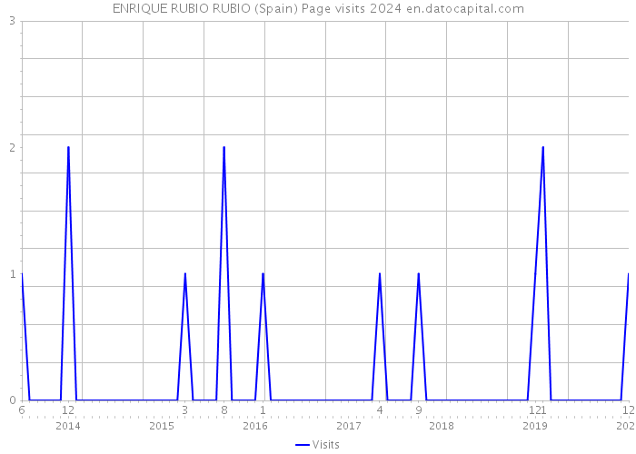 ENRIQUE RUBIO RUBIO (Spain) Page visits 2024 
